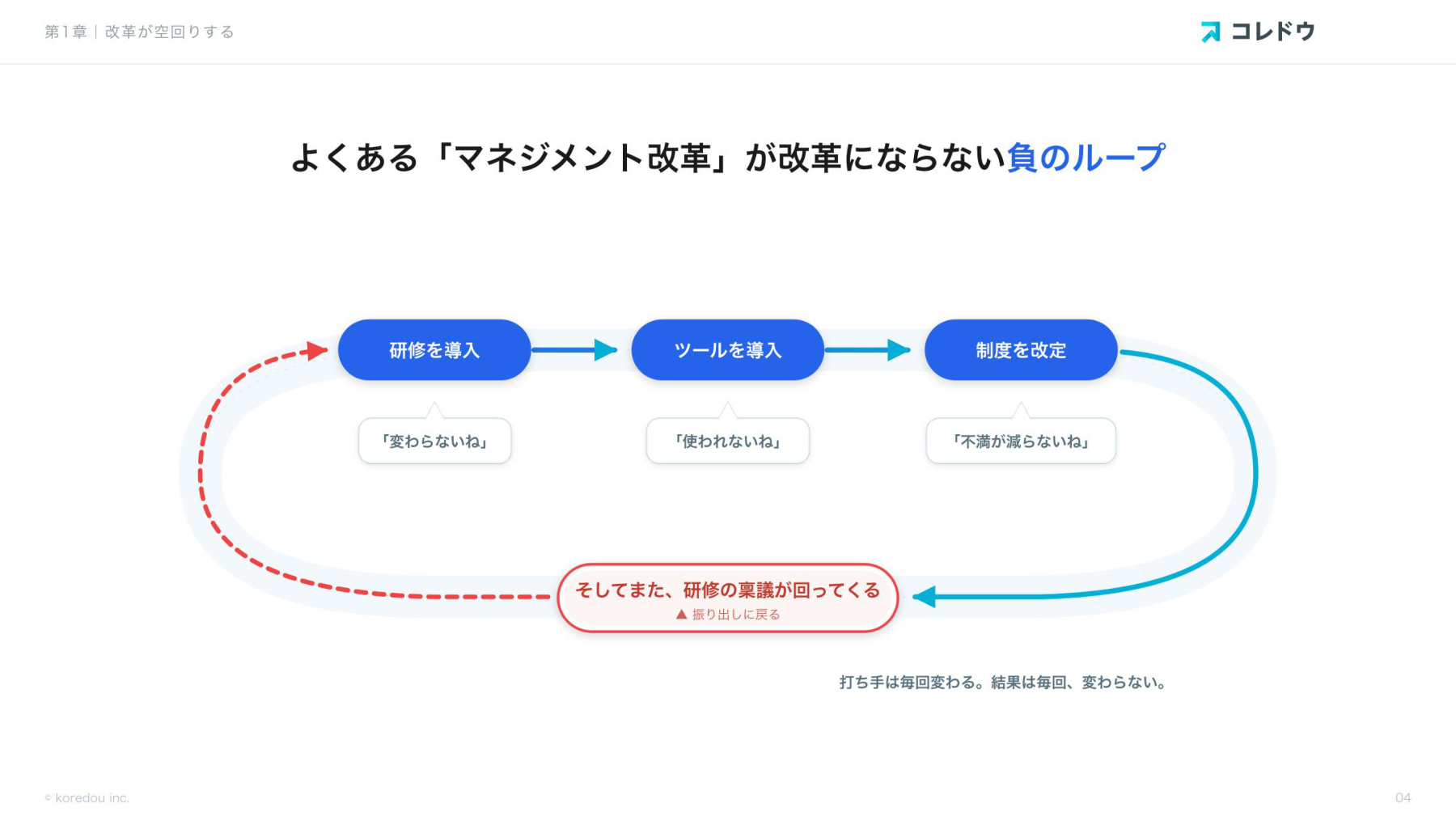 よくある「マネジメント改革」が改革にならない負のループ(全書 第1章より)