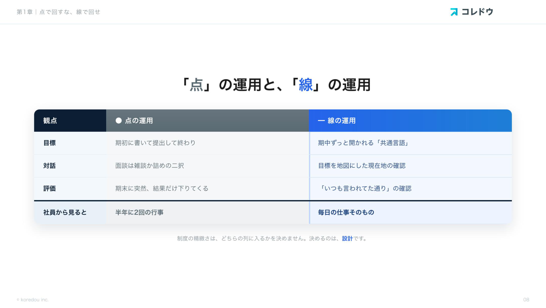 「点」の運用と、「線」の運用(全書 第1章より)