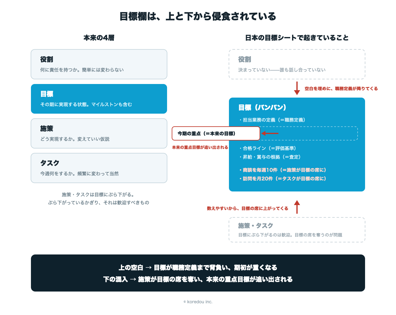 本来の4層と、日本の目標シートで起きていること